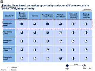 Plot the ideas based on market opportunity and your ability to execute to select the right opportunity 1 Opportunity Area 5 Opportunity Area 4 Domain expertise/ Skill set capabilities Mentors Founding team composition Ability to attract talent  Sales and marketing capability Opportunity Area 3 Opportunity Area 2 Existing industry contacts Opportunity Opportunity Area 1 Low High Ability Illustrative 