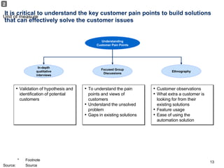 It is critical to understand the key customer pain points to build solutions that can effectively solve the customer issues In-depth qualitative interviews Focused Group Discussions Ethnography Validation of hypothesis and identification of potential customers To understand the pain points and views of customers Understand the unsolved problem Gaps in existing solutions Customer observations What extra a customer is looking for from their existing solutions Feature usage Ease of using the automation solution Understanding Customer Pain Points 2 