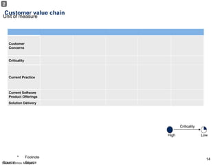 Customer value chain Source: Zinnov Analysis 2 Solution Delivery Current Software Product Offerings Current Practice Criticality Customer Concerns Low High Criticality 