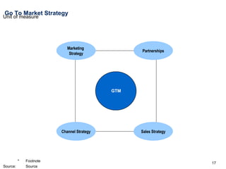 Go To Market Strategy GTM Marketing  Strategy Channel Strategy Partnerships Sales Strategy 