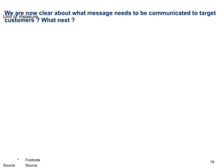 We are now clear about what message needs to be communicated to target customers ? What next ? 