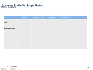 Customer Profile Vs. Target Modes Conferences Cold Calls Email Marketing Online Business Heads CIO 