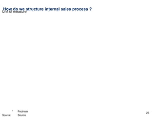 How do we structure internal sales process ? 