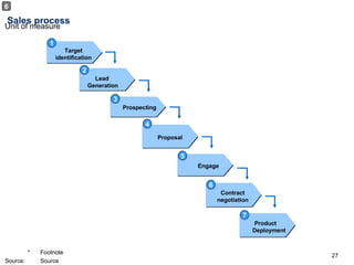 Sales process 1 Target identification 2 Lead  Generation 3 Prospecting 4 Proposal 5 Engage 6 Contract negotiation 7 Product  Deployment 6 