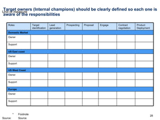 Target owners (Internal champions) should be clearly defined so each one is aware of the responsibilities Europe Owner Support Support Owner US West Coast Support Owner US East coast Support Owner Domestic Market Product Deployment Contract negotiation Engage Proposal Prospecting Lead generation Target identification Roles 