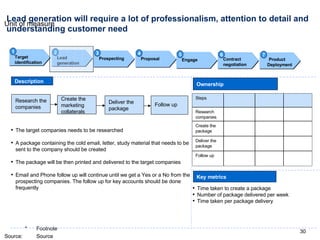 Lead generation will require a lot of professionalism, attention to detail and understanding customer need Ownership Key metrics Description The target companies needs to be researched A package containing the cold email, letter, study material that needs to be sent to the company should be created The package will be then printed and delivered to the target companies Email and Phone follow up will continue until we get a Yes or a No from the prospecting companies. The follow up for key accounts should be done frequently Time taken to create a package Number of package delivered per week Time taken per package delivery 1 Target identification 2 Lead  generation 3 Prospecting 4 Proposal 5 Engage 6 Contract  negotiation 7 Research the companies Create the marketing collaterals Deliver the package Follow up Product Deployment Follow up Deliver the package Create the package Research companies Steps 