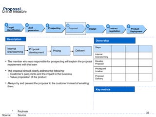 Proposal… Ownership Key metrics Description The member who was responsible for prospecting will explain the proposal requirement with the team The proposal should clearly address the following:  Customer’s pain points and the impact to the business Value proposition of the product Always try and present the proposal to the customer instead of emailing them.  1 Target identification 2 Lead  generation 3 Prospecting 4 Proposal 5 Engage 6 Contract  negotiation 7 Internal brainstorming Proposal development Pricing Delivery Product Deployment Proposal Delivery Pricing and timeline Develop Proposal Internal brainstorming Steps 