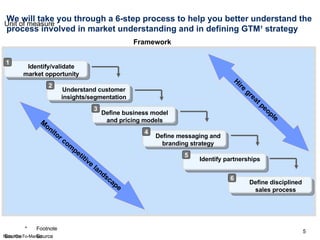 We will take you through a 6-step process to help you better understand the process involved in market understanding and in defining GTM 1  strategy Identify/validate market opportunity 1 Framework Monitor competitive landscape Hire great people Note: 1 Go-To-Market Understand customer insights/segmentation 2 Define business model and pricing models 3 Define messaging and branding strategy 4 Identify partnerships 5 Define disciplined sales process 6 
