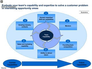 Evaluate your team’s capability and expertise to solve a customer problem in interesting opportunity areas 1 Current Capabilities Future Capabilities Domain expertise/ Skill set capabilities Ability to attract talent  Founding team composition Sales and marketing capability Mentors Existing industry contacts Team Capability 1 2 3 6 5 4 Illustrative 