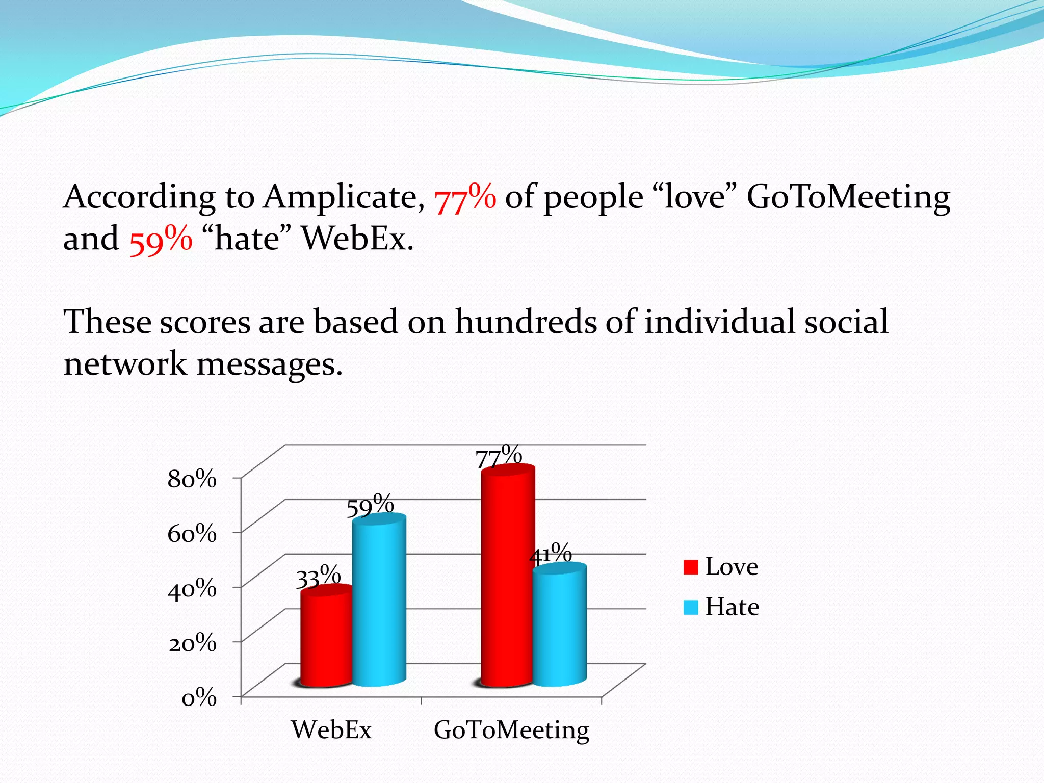 According to Amplicate, 77% of people “love” GoToMeeting
and 59% “hate” WebEx.

These scores are based on hundreds of individual social
network messages.

                             77%
      80%
                     59%
      60%
                                   41%
               33%                        Love
      40%
                                          Hate
       20%

       0%
               WebEx       GoToMeeting
 