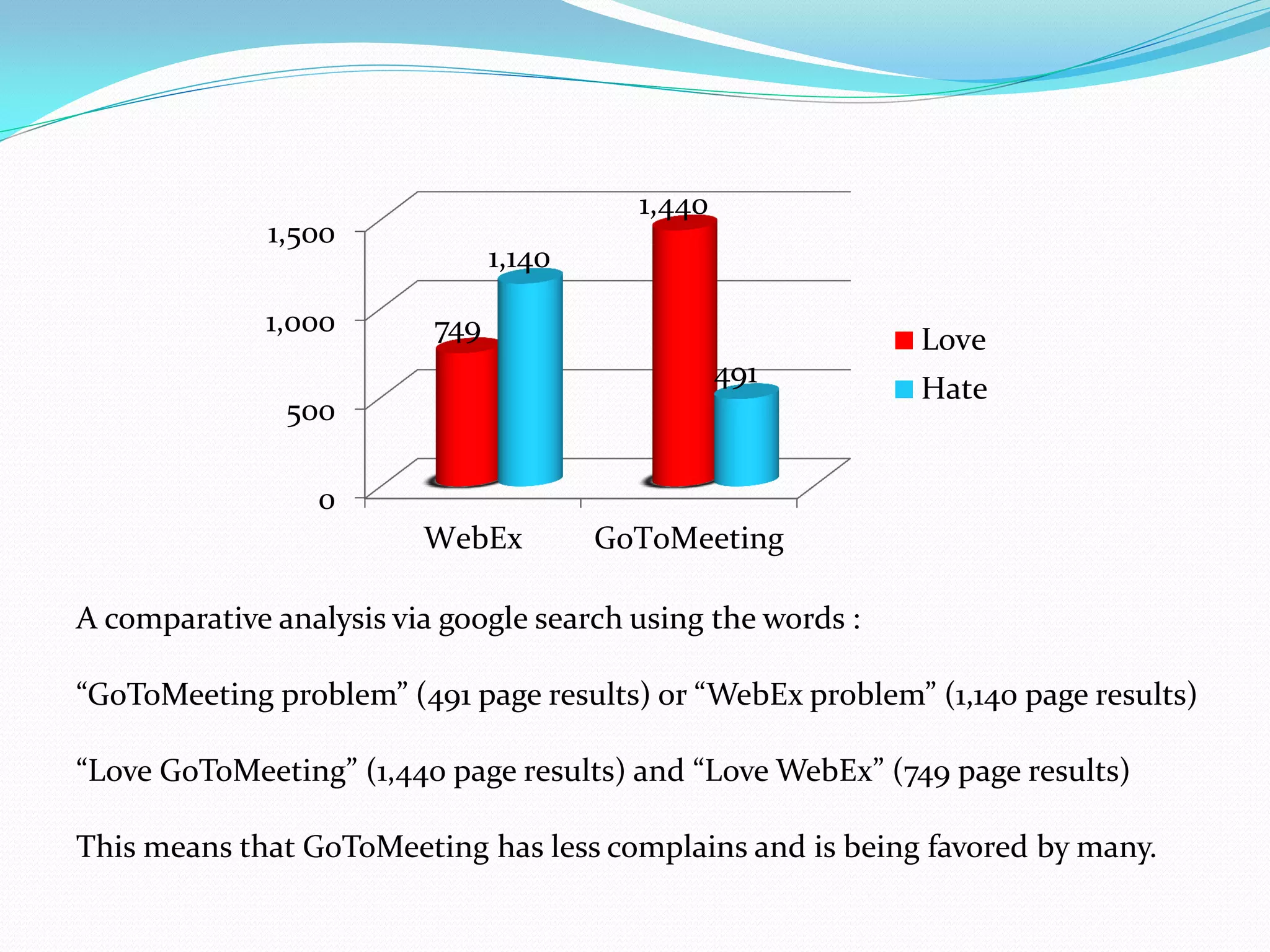 1,440
              1,500
                                1,140

              1,000       749                                Love
                                                  491
                                                             Hate
               500

                 0
                         WebEx          GoToMeeting

A comparative analysis via google search using the words :

“GoToMeeting problem” (491 page results) or “WebEx problem” (1,140 page results)

“Love GoToMeeting” (1,440 page results) and “Love WebEx” (749 page results)

This means that GoToMeeting has less complains and is being favored by many.
 