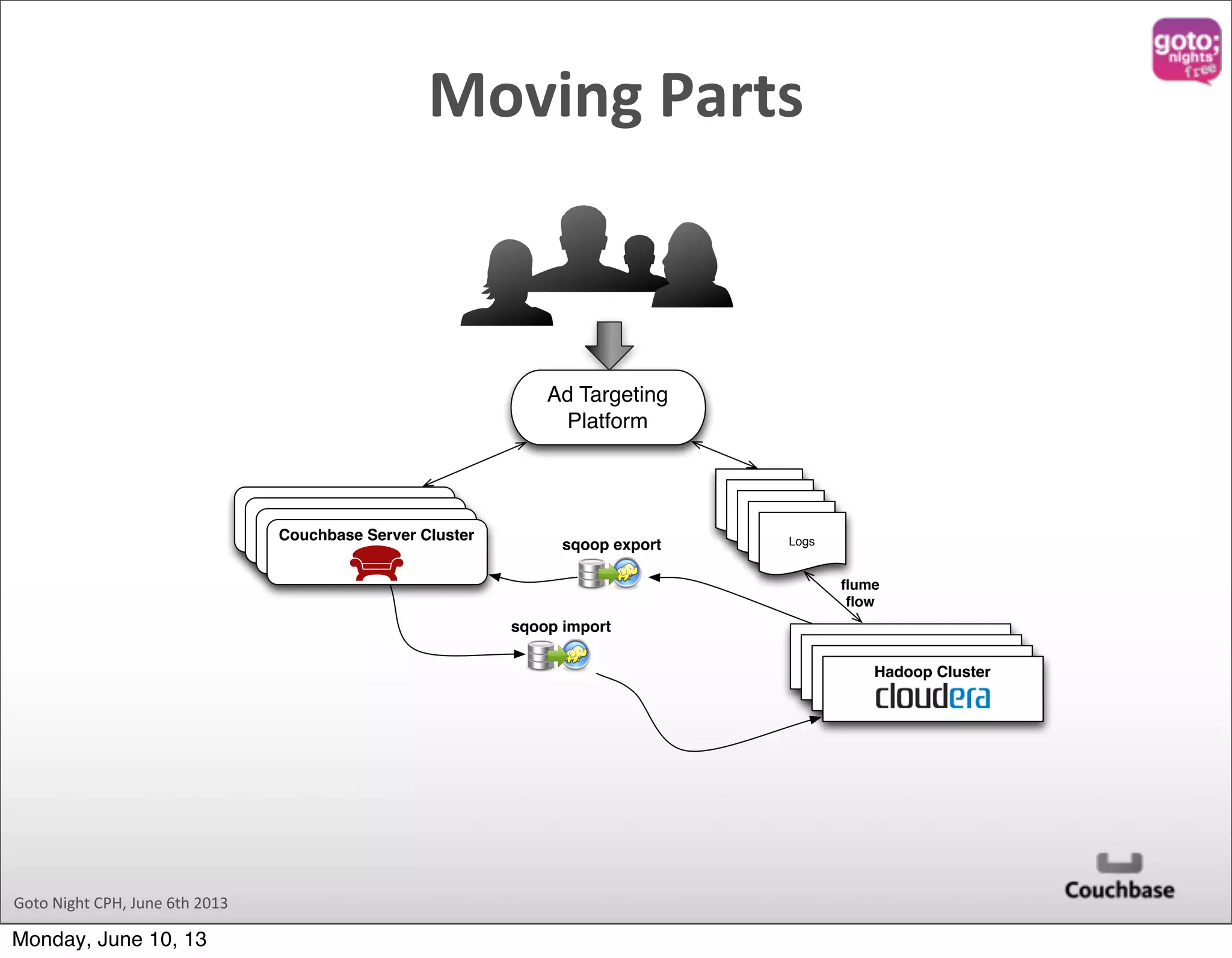 Goto  Night  CPH,  June  6th  2013 Logs Couchbase Server Cluster Hadoop Cluster sqoop import Logs Logs Logs Logs Ad Targeting Platform sqoop export ﬂume ﬂow Moving  Parts Monday, June 10, 13 