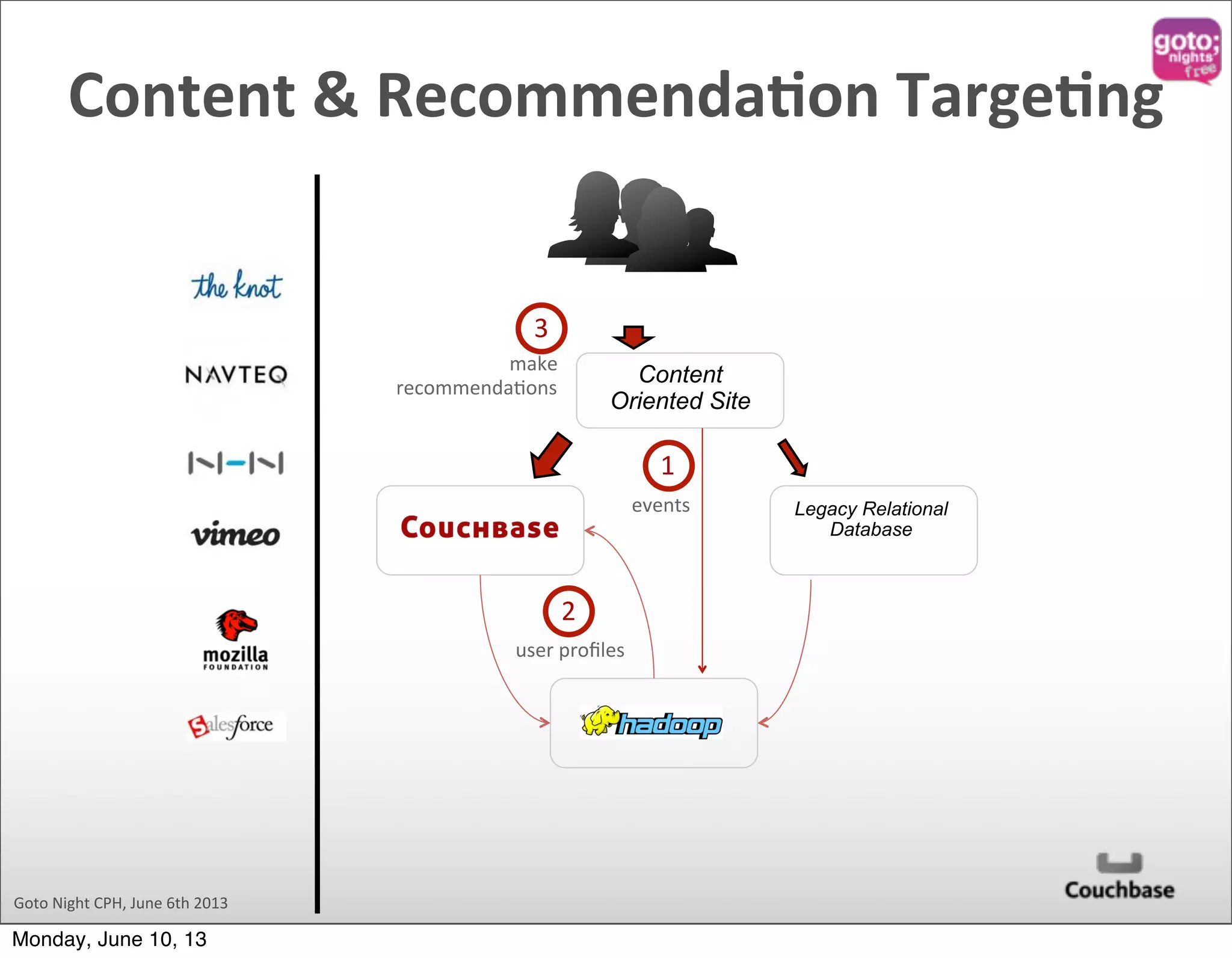 Goto  Night  CPH,  June  6th  2013 events& user&proﬁles& make&& recommenda2ons& 2& 3& 1& Content Oriented Site Legacy Relational Database Content  &  RecommendaOon  TargeOng Monday, June 10, 13 