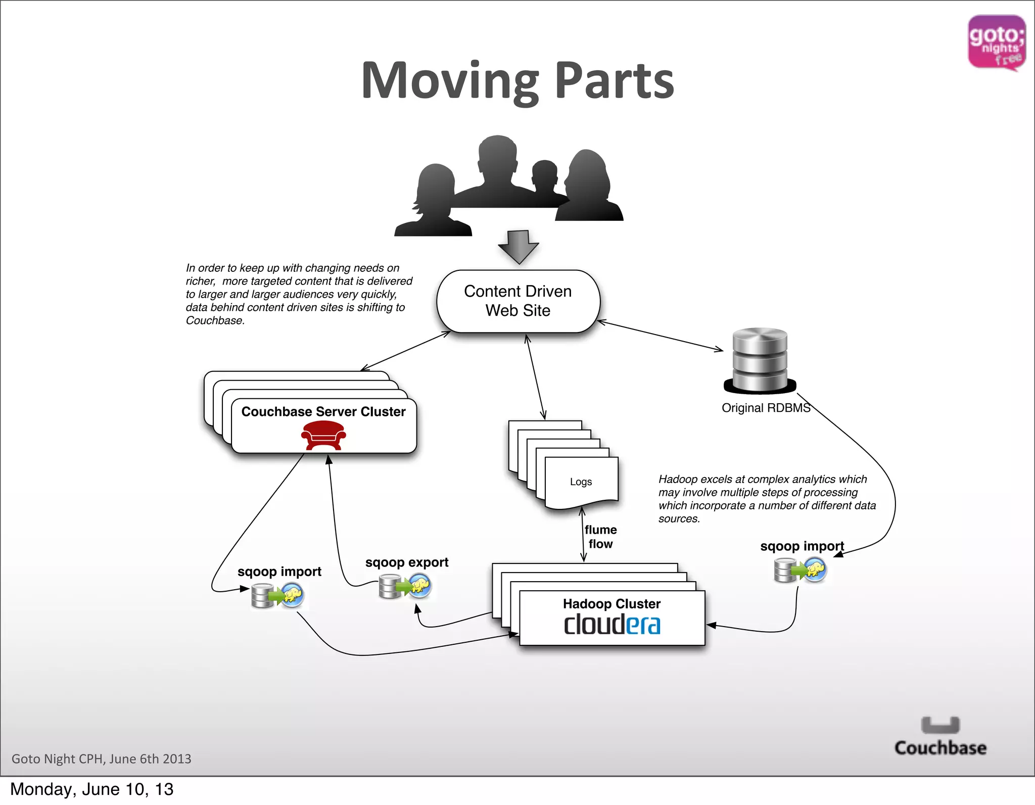 Goto  Night  CPH,  June  6th  2013 Logs Couchbase Server Cluster Hadoop Cluster sqoop import Logs Logs Logs Logs Content Driven Web Site sqoop export Original RDBMS In order to keep up with changing needs on richer, more targeted content that is delivered to larger and larger audiences very quickly, data behind content driven sites is shifting to Couchbase. Hadoop excels at complex analytics which may involve multiple steps of processing which incorporate a number of different data sources. sqoop import ﬂume ﬂow Moving  Parts Monday, June 10, 13 