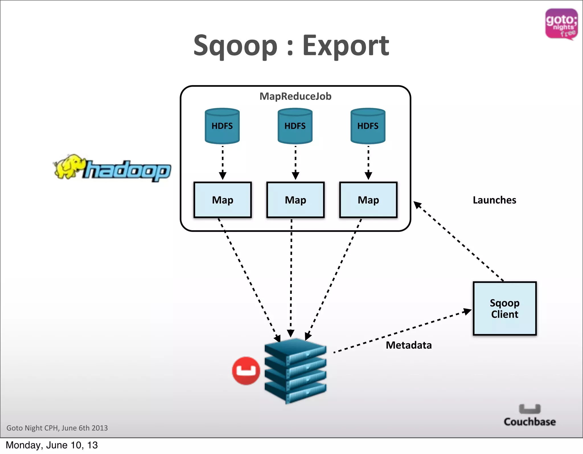 Goto  Night  CPH,  June  6th  2013 Sqoop  :  Export MapReduceJob HDFS Map HDFS Map HDFS Map Sqoop   Client Metadata Launches Monday, June 10, 13 