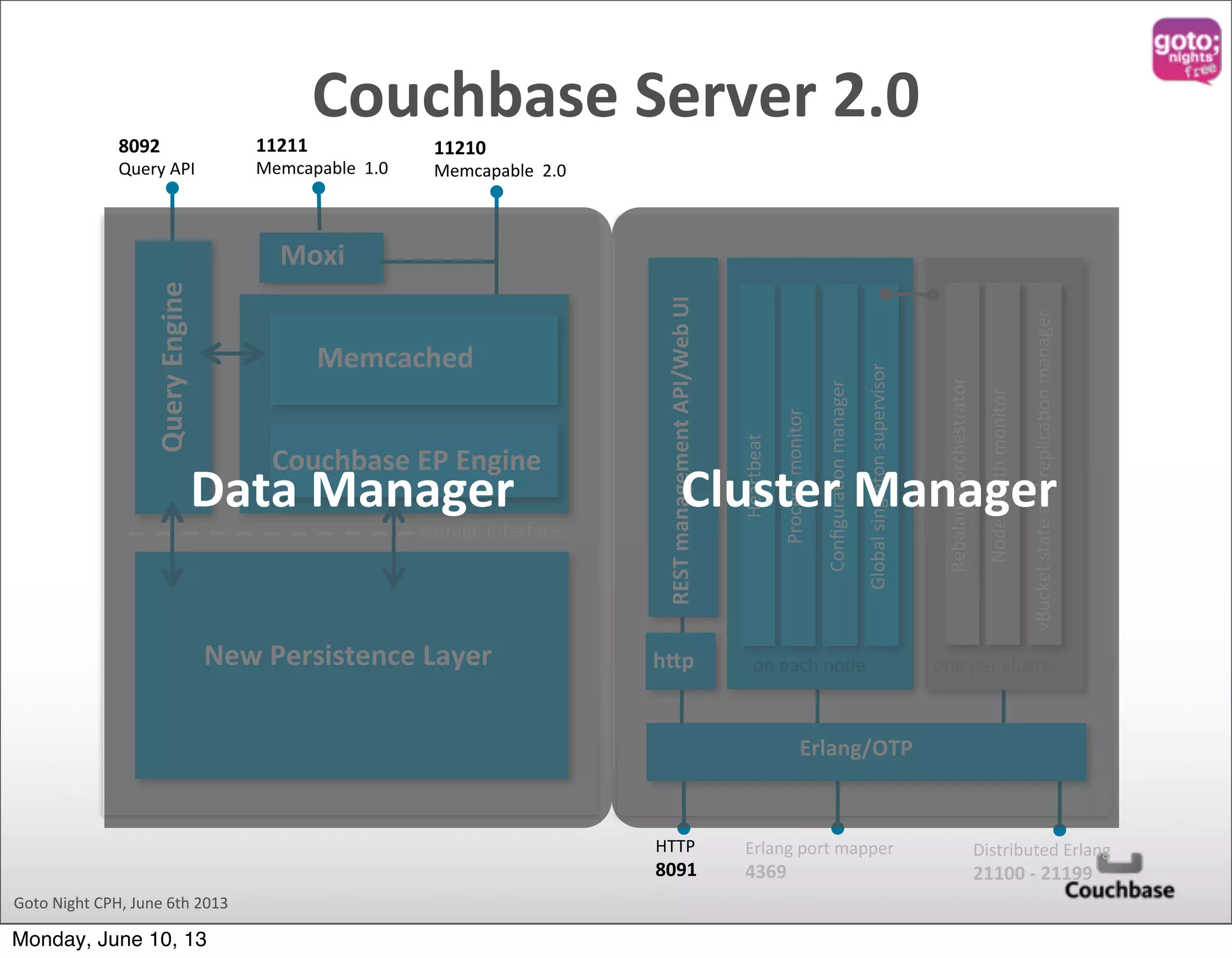 Goto  Night  CPH,  June  6th  2013 Couchbase  Server  2.0 Heartbeat Process  monitor Global  singleton  supervisor ConﬁguraQon  manager on  each  node Rebalance  orchestrator Node  health  monitor one  per  cluster vBucket  state  and  replicaQon  manager hdp REST  management  API/Web  UI HTTP 8091 Erlang  port  mapper 4369 Distributed  Erlang 21100  -­‐  21199 Erlang/OTP storage  interface Couchbase  EP  Engine 11210 Memcapable    2.0 Moxi 11211 Memcapable    1.0 Memcached New  Persistence  Layer 8092 Query  APIQuery  Engine Data  Manager Cluster  Manager Monday, June 10, 13 