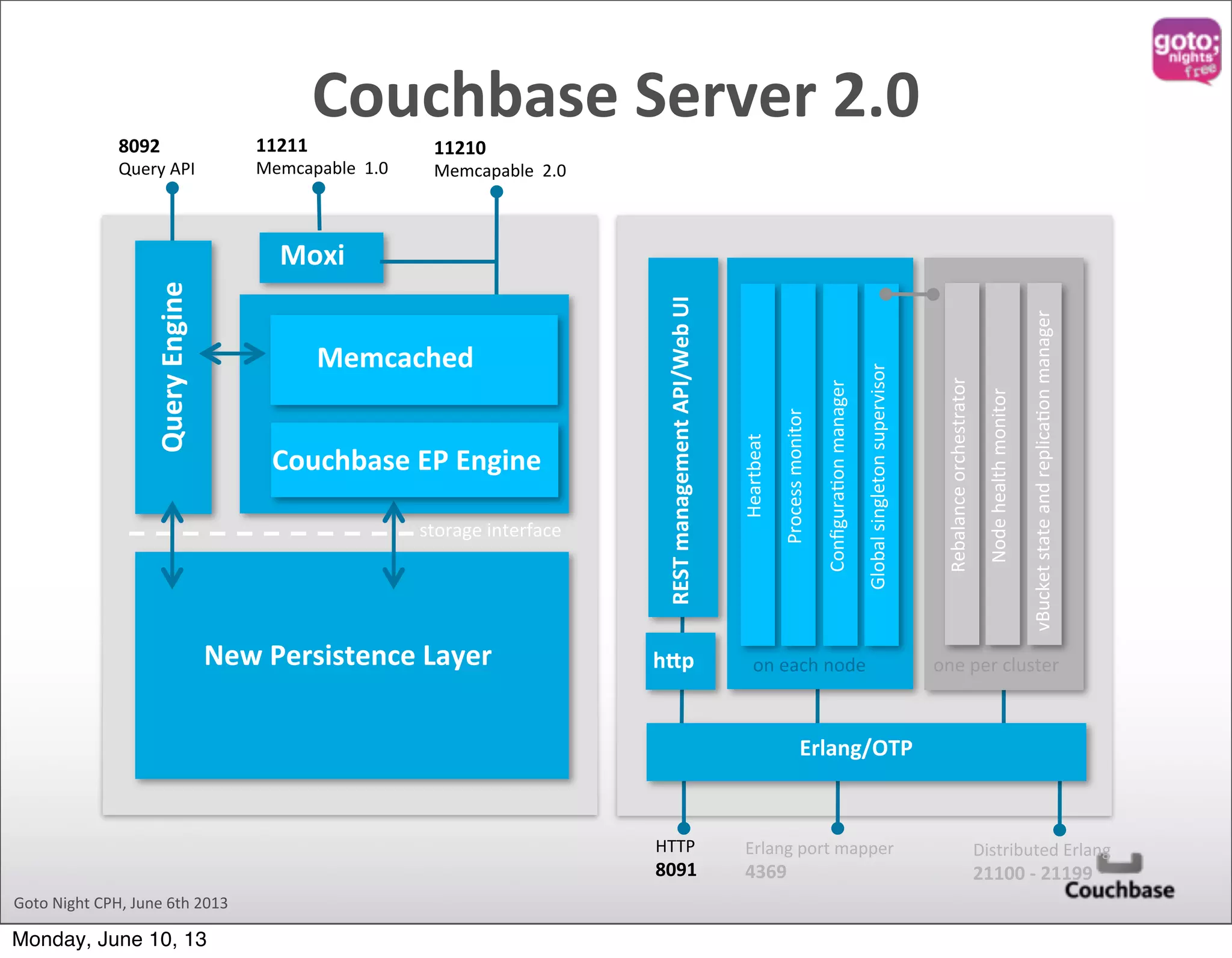 Goto  Night  CPH,  June  6th  2013 Couchbase  Server  2.0 Heartbeat Process  monitor Global  singleton  supervisor ConﬁguraQon  manager on  each  node Rebalance  orchestrator Node  health  monitor one  per  cluster vBucket  state  and  replicaQon  manager hdp REST  management  API/Web  UI HTTP 8091 Erlang  port  mapper 4369 Distributed  Erlang 21100  -­‐  21199 Erlang/OTP storage  interface Couchbase  EP  Engine 11210 Memcapable    2.0 Moxi 11211 Memcapable    1.0 Memcached New  Persistence  Layer 8092 Query  APIQuery  Engine Monday, June 10, 13 
