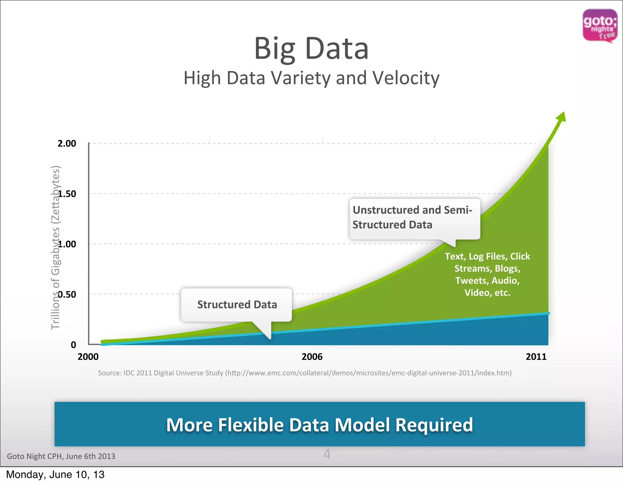 Goto  Night  CPH,  June  6th  2013 4 0 0.50 1.00 1.50 2.00 2000 2006 2011 Source:  IDC  2011  Digital  Universe  Study  (hKp://www.emc.com/collateral/demos/microsites/emc-­‐digital-­‐universe-­‐2011/index.htm) Trillions  of  Gigabytes  (ZeKabytes) Big  Data High  Data  Variety  and  Velocity Unstructured  and  Semi-­‐ Structured  Data Structured  Data Text,  Log  Files,  Click   Streams,  Blogs,   Tweets,  Audio,   Video,  etc. More  Flexible  Data  Model  Required Monday, June 10, 13 