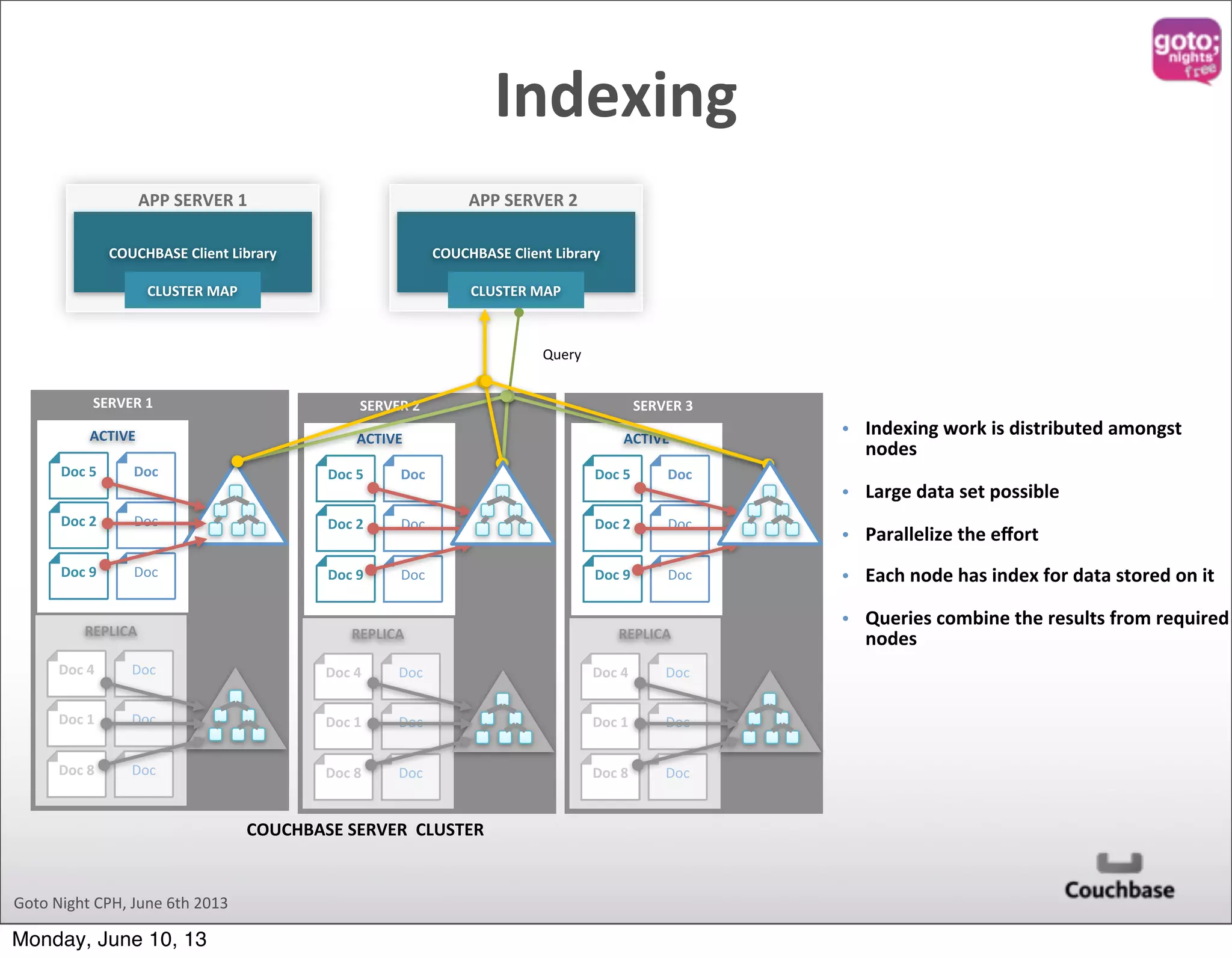 Goto  Night  CPH,  June  6th  2013 COUCHBASE  SERVER    CLUSTER ACTIVE Doc  5 Doc  2 Doc Doc Doc SERVER  1 REPLICA Doc  4 Doc  1 Doc  8 Doc Doc Doc APP  SERVER  1 COUCHBASE  Client  Library CLUSTER  MAP COUCHBASE  Client  Library CLUSTER  MAP APP  SERVER  2 Doc  9 • Indexing  work  is  distributed  amongst   nodes • Large  data  set  possible • Parallelize  the  eﬀort • Each  node  has  index  for  data  stored  on  it • Queries  combine  the  results  from  required   nodes ACTIVE Doc  5 Doc  2 Doc Doc Doc SERVER  2 REPLICA Doc  4 Doc  1 Doc  8 Doc Doc Doc Doc  9 ACTIVE Doc  5 Doc  2 Doc Doc Doc SERVER  3 REPLICA Doc  4 Doc  1 Doc  8 Doc Doc Doc Doc  9 Query Indexing Monday, June 10, 13 