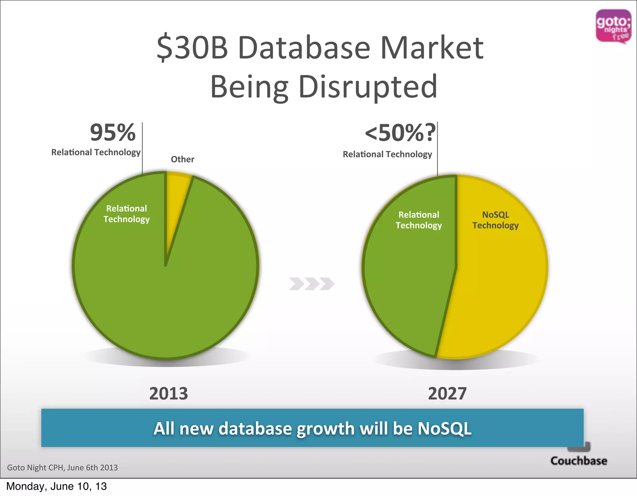 Goto  Night  CPH,  June  6th  2013 <50%? 2027 95% RelaOonal  Technology $30B  Database  Market  Being  Disrupted 2013 All  new  database  growth  will  be  NoSQL RelaOonal   Technology RelaOonal   Technology RelaOonal  Technology NoSQL Technology Other Monday, June 10, 13 