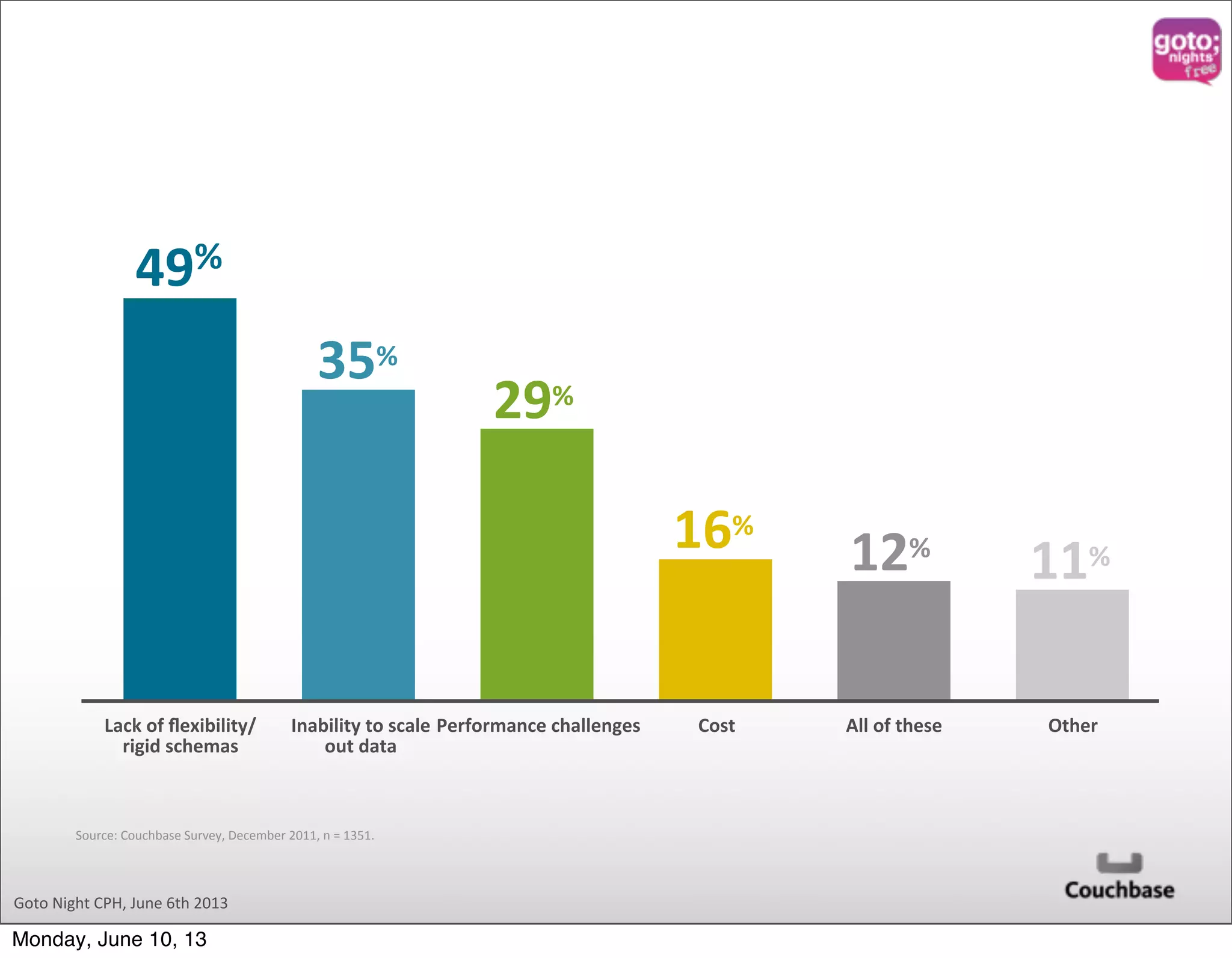 Goto  Night  CPH,  June  6th  2013 Lack  of  ﬂexibility/ rigid  schemas Inability  to  scale   out  data Performance  challenges Cost All  of  these Other 49% 35% 29% 16% 12% 11% Source:  Couchbase  Survey,  December  2011,  n  =  1351. Monday, June 10, 13 