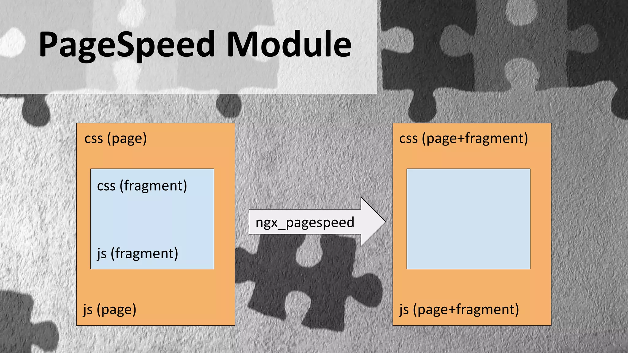 PageSpeed Module
css (page+fragment)
js (page+fragment)
ngx_pagespeed
css (page)
js (page)
css (fragment)
js (fragment)
 