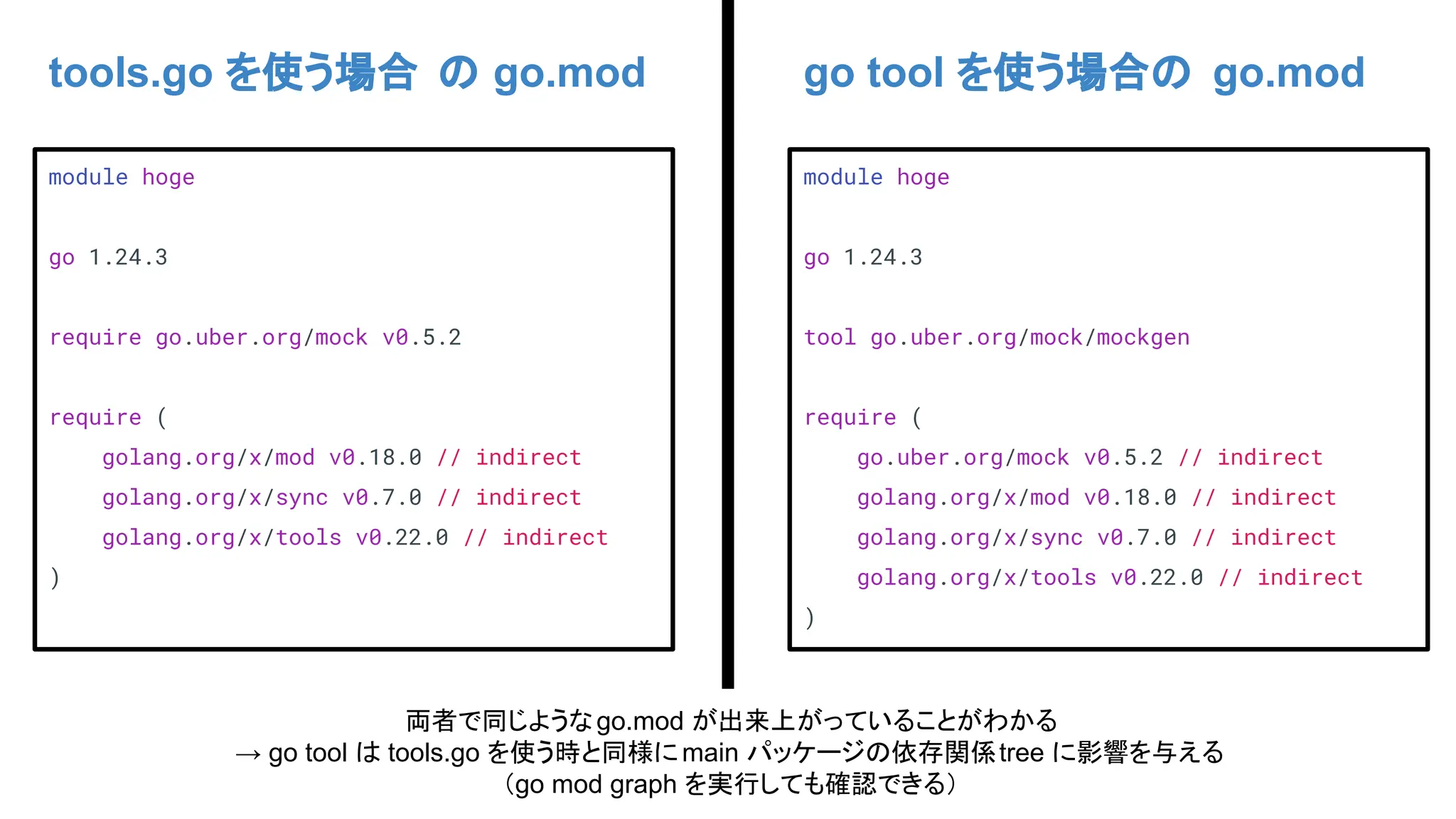 tools.go を使う場合 の go.mod go tool を使う場合の go.mod
module hoge
go 1.24.3
require go.uber.org/mock v0.5.2
require (
golang.org/x/mod v0.18.0 // indirect
golang.org/x/sync v0.7.0 // indirect
golang.org/x/tools v0.22.0 // indirect
)
module hoge
go 1.24.3
tool go.uber.org/mock/mockgen
require (
go.uber.org/mock v0.5.2 // indirect
golang.org/x/mod v0.18.0 // indirect
golang.org/x/sync v0.7.0 // indirect
golang.org/x/tools v0.22.0 // indirect
)
両者で同じようなgo.mod が出来上がっていることがわかる
→ go tool は tools.go を使う時と同様にmain パッケージの依存関係tree に影響を与える
（go mod graph を実行しても確認できる）
 