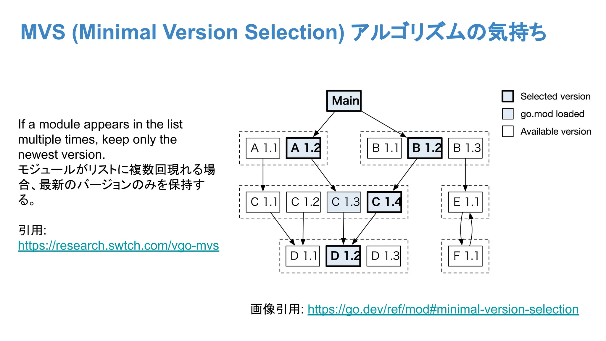 MVS (Minimal Version Selection) アルゴリズムの気持ち
画像引用: https://go.dev/ref/mod#minimal-version-selection
If a module appears in the list
multiple times, keep only the
newest version.
モジュールがリストに複数回現れる場
合、最新のバージョンのみを保持す
る。
引用:
https://research.swtch.com/vgo-mvs
 