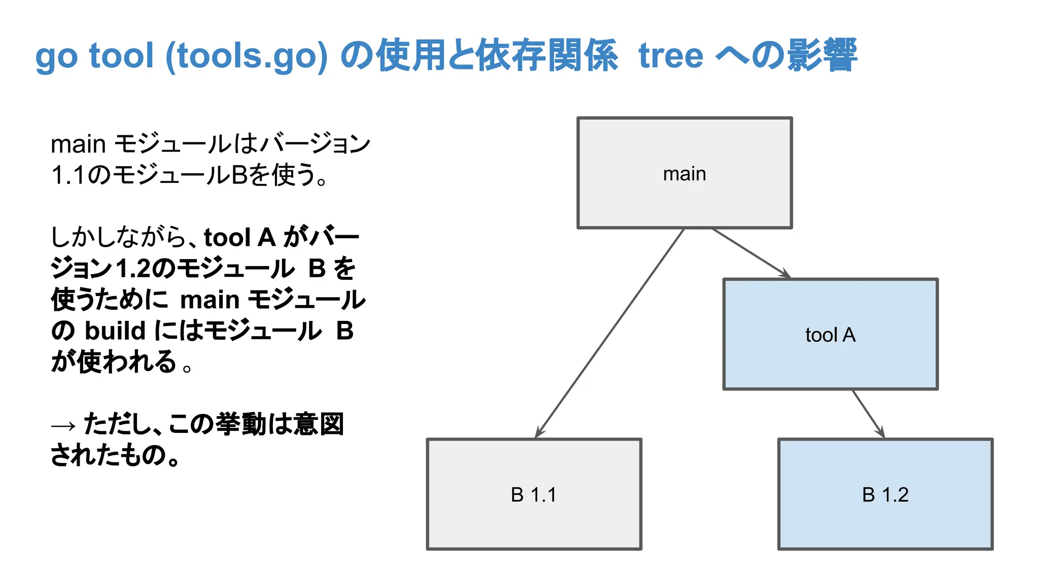 go tool (tools.go) の使用と依存関係 tree への影響
main モジュールはバージョン
1.1のモジュールBを使う。
しかしながら、tool A がバー
ジョン1.2のモジュール B を
使うために main モジュール
の build にはモジュール B
が使われる 。
→ ただし、この挙動は意図
されたもの。
main
B 1.1 B 1.2
tool A
 