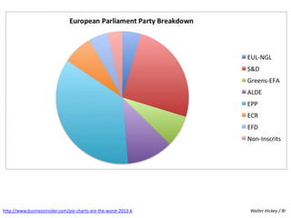 Walter Hickey / BI 
http://www.businessinsider.com/pie-charts-are-the-worst-2013-6  