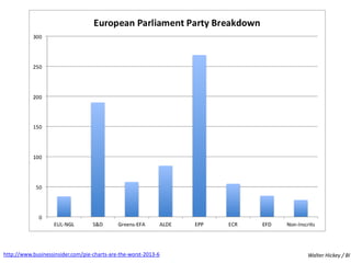 Walter Hickey / BI 
http://www.businessinsider.com/pie-charts-are-the-worst-2013-6  