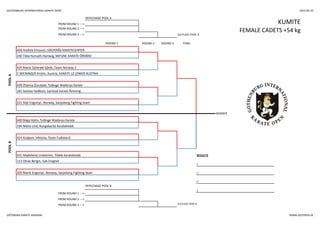 GOTHENBURG INTERNATIONAL KARATE OPEN 2014-05-24
REPECHAGE POOL A
KUMITEFROM ROUND 1 --->
FROM ROUND 2 --->
FEMALE CADETS +54 kg
FROM ROUND 3 ---> 3rd PLACE POOL A
ROUND 1 ROUND 2 ROUND 3 FINAL
POOLA
458 Andrea Ericsson, VÄSTERÅS KARATECENTER
240 Tilda Horvath-Hartwig, MIFUNE KARATE ÖREBRO
181 heloise hedbom, karlstad karate förening
321 Silje Engsmyr, Norway, Sarpsborg Fighting team
420 Marie Salterød Sjåvik, Team Norway 2
5 WIENINGER Kristin, Austria, KARATE LZ LOWER AUSTRIA
439 Zhanna Zozulyak, Tullinge Wadoryu Karate
POOLB
440 Maja Holm, Tullinge Wadoryu Karate
196 Nikita Lind, Kungsbacka Karateklubb
414 Kraljevic Viktoria, Team Fudokan2
431 Madeleine Lindström, Tibble karateklubb RESULTS
113 Olivia Bergin, Gak Enighet
1.
320 Marie Engsmyr, Norway, Sarpsborg Fighting team 2.
3.
REPECHAGE POOL B
3.
FROM ROUND 1 --->
WINNER
FROM ROUND 2 --->
FROM ROUND 3 ---> 3rd PLACE POOL B
GÖTEBORG KARATE AKADEMI WWW.GOTOPEN.SE
 