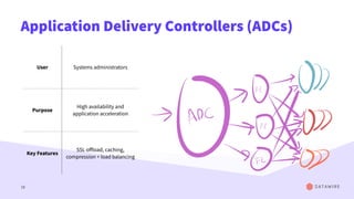 Application Delivery Controllers (ADCs)
18
User Systems administrators
Purpose
High availability and
application acceleration
Key Features
SSL oﬀload, caching,
compression + load balancing
 