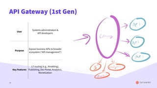 API Gateway (1st Gen)
22
User
Systems administrators &
API developers
Purpose
Expose business APIs to broader
ecosystem (“API management”)
Key Features
L7 routing (e.g., throttling),
Publishing, Dev Portal, Analytics,
Monetization
 