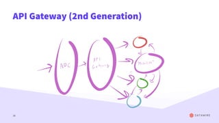 API Gateway (2nd Generation)
26
 