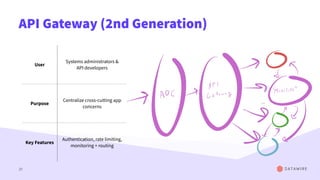 API Gateway (2nd Generation)
27
User
Systems administrators &
API developers
Purpose
Centralize cross-cutting app
concerns
Key Features
Authentication, rate limiting,
monitoring + routing
 