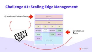 Challenge #1: Scaling Edge Management
38
Development
Team
Operations / Platform Team
 