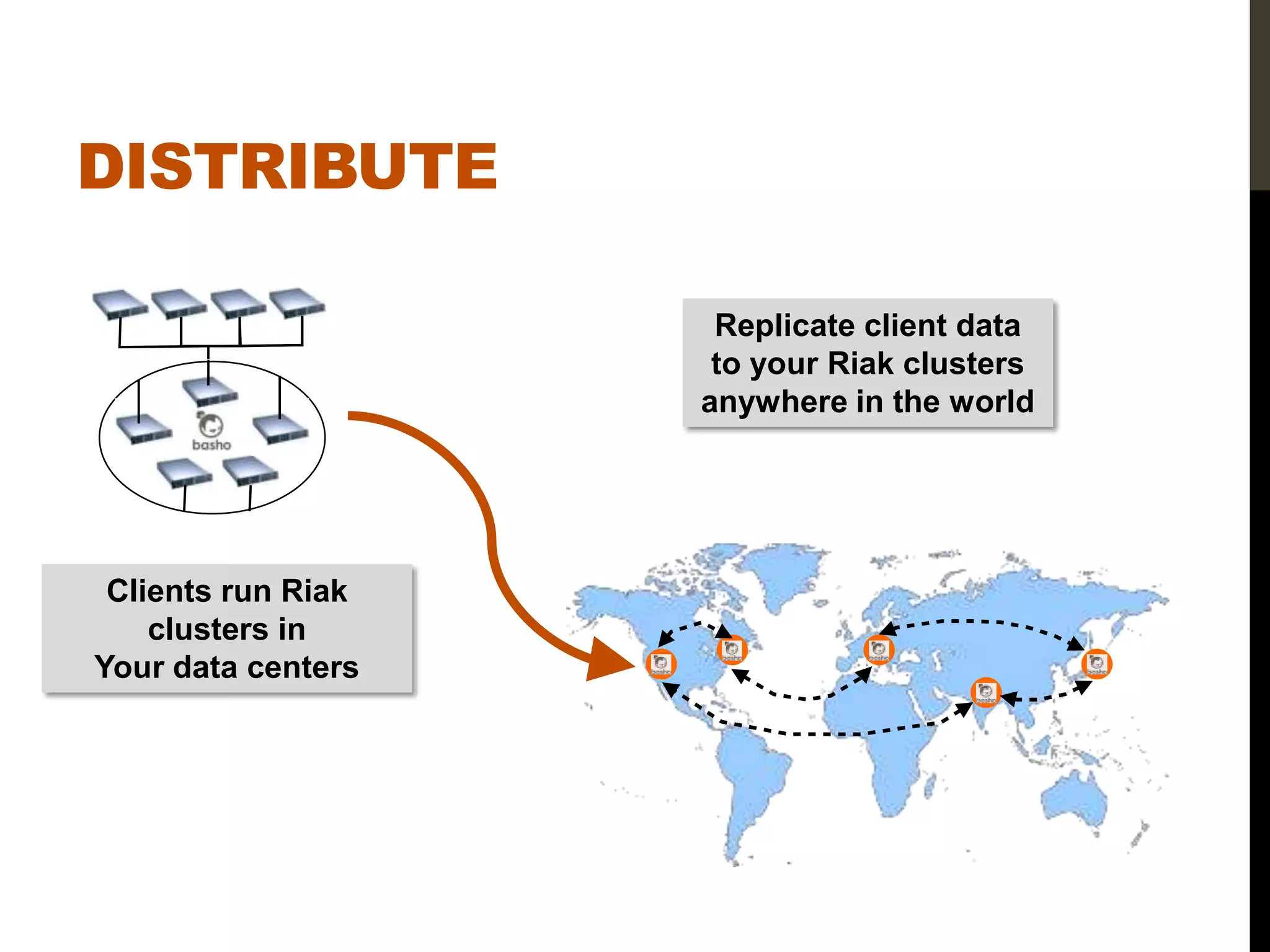DISTRIBUTE

                     Replicate client data
                     to your Riak clusters
                    anywhere in the world




 Clients run Riak
    clusters in
Your data centers
 