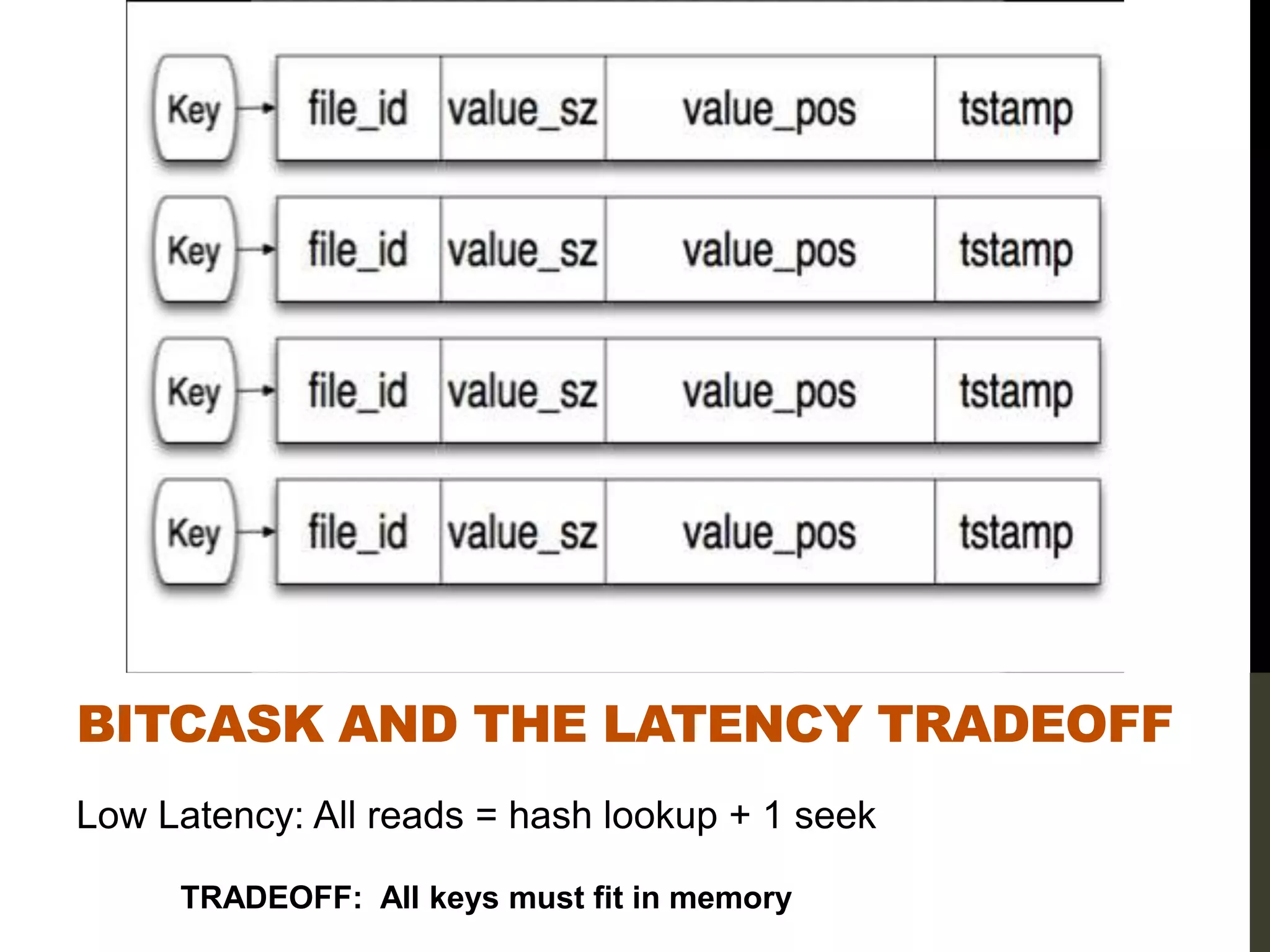 BITCASK AND ydir is atomically updated withTRADEOFF st dat
   Whe awriteoccurs, thekeTHE LATENCY theloca
      n                                         tion of thenewe
  still pre nt on disk, but a ne re dswill usethela st ve
           se                ny w a                  te  rsion a ila
                                                                va blein thekeydir. Asw

Tradeoff: Index must ﬁt in memory
  me Latency: All ntua re hash lookup . 1 seek
   Low
  ke
      rgeproce sswill e reads =
      Re ding ava
         a
                        ve lly movetheold va +
                  lueissimple a doe
     ydir, aTRADEOFF: All a
            ndfromthe
                               , nd
                                                 lue
                                       sn’t e r re
                                             ve quiremoretha asingledisk se k. W
                                                             n
                       rewerekeys must fit in memoryposition, a
                                dthedatausingtheﬁle id,        ndsizetha a
                                                                            e
                                                                        t rere
                                                                                  elook
                                                                              turne fro
                                                                                    d
  ma ca s, theope ting syste
      ny se           ra          m’sﬁlesystemre d-a a ca
                                                 a he d chema sthisamuch fa r ope
                                                                ke              ste
 