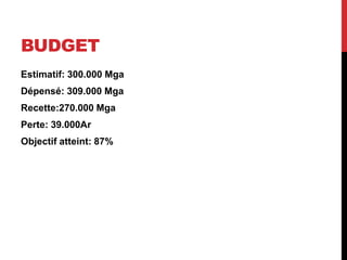 BUDGET
Estimatif: 300.000 Mga
Dépensé: 309.000 Mga
Recette:270.000 Mga
Perte: 39.000Ar
Objectif atteint: 87%
 