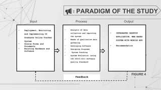 PARADIGM OF THE STUDY
− Deployment, Monitoring
and Implementing Of
Graduate Online Tracker
System
− Source Forms and
Documents
− Existing Hardware and
Software
− Analysis of data
collection and improving
the system
− Needs of Qualitative data
gathering
− Developing Software
− Designing Programs
− System Tracking
− System Evaluation (using
ISO 25010:2011 Software
Quality Standard)
− INTEGRATED DESKTOP
APPLICATION, WEB BASED
SYSTEM WITH MOBILE APP
− Recommendation
Input Process Output
Feedback
FIGURE 4
 