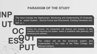 PARADIGM OF THE STUDY
INP
UT
The input includes the Deployment, Monitoring and Implementing Of Graduate
Online Tracker System , Source Forms and Documents, Existing Hardware and
Software.
PR
OC
ESS
OUT
PUT
The output will be the functional system and
implemented in Our Lady of the Pillar College San
Manuel Campus.
During the process, the researchers will observe and Analysis of data
collection and improving the system, needs of qualitative data gathering, and
developing the software.
 