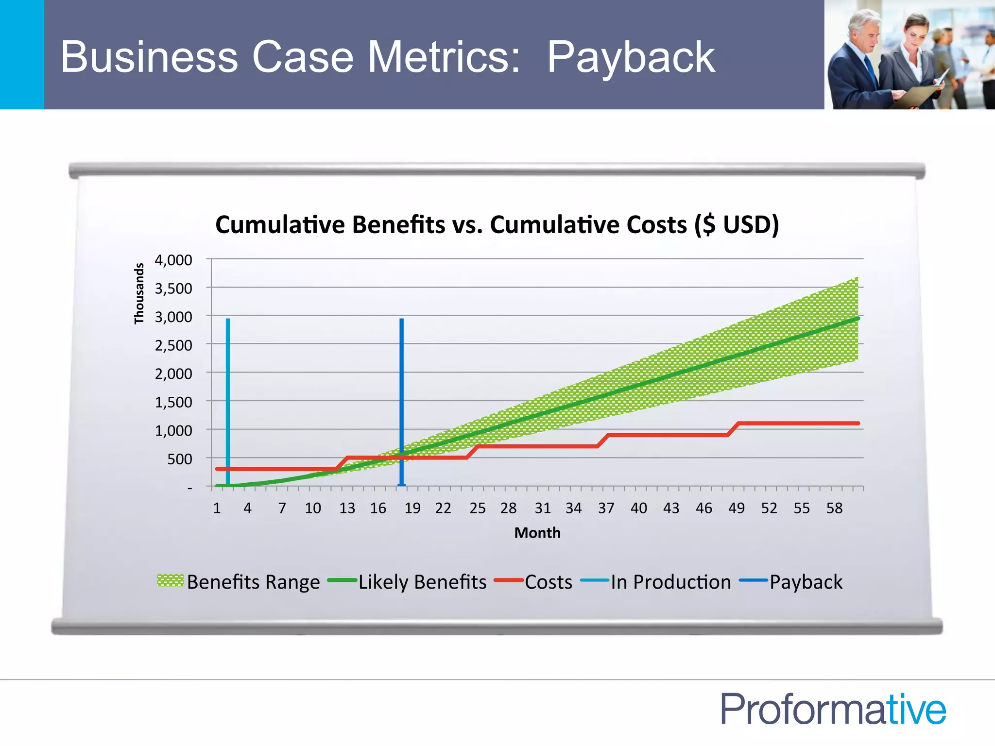 Business Case Metrics: Payback
	
  -­‐	
  	
  
	
  500	
  	
  
	
  1,000	
  	
  
	
  1,500	
  	
  
	
  2,000	
  	
  
	
  2,500	
  	
  
	
  3,000	
  	
  
	
  3,500	
  	
  
	
  4,000	
  	
  
1	
   4	
  	
   7	
   10	
  	
   13	
   16	
  	
   19	
   22	
  	
   25	
   28	
  	
   31	
   34	
  	
   37	
  	
   40	
  	
   43	
  	
   46	
  	
   49	
  	
   52	
  	
   55	
  	
   58	
  	
  
Thousands	
  
Month	
  
Cumula/ve	
  Beneﬁts	
  vs.	
  Cumula/ve	
  Costs	
  ($	
  USD)	
  
Beneﬁts	
  Range	
   Likely	
  Beneﬁts	
   Costs	
   In	
  ProducNon	
   Payback	
  
 