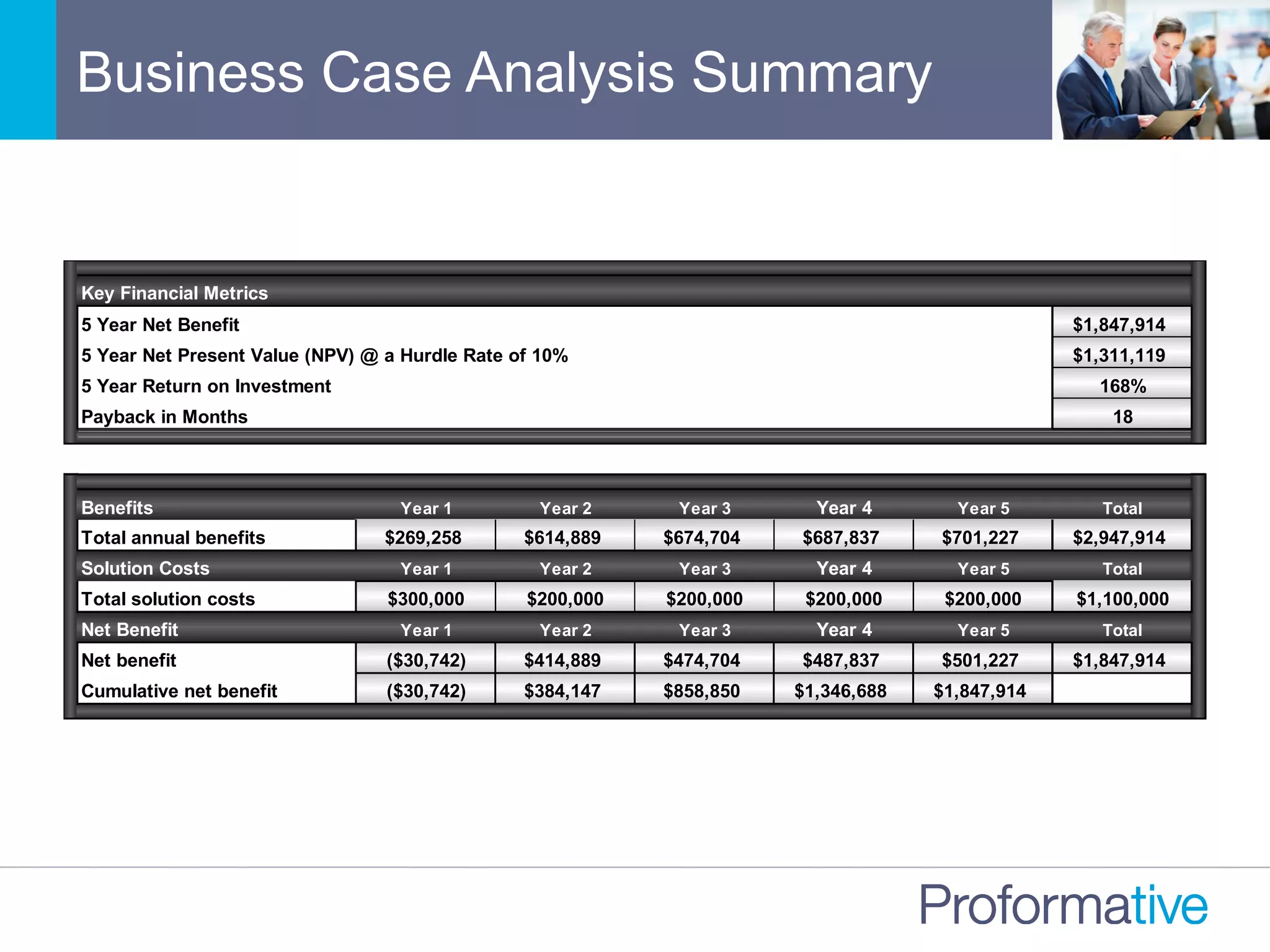 Key Financial Metrics
5 Year Net Benefit $1,847,914
5 Year Net Present Value (NPV) @ a Hurdle Rate of 10% $1,311,119
5 Year Return on Investment 168%
Payback in Months 18
Benefits Year 1 Year 2 Year 3 Year 4 Year 5 Total
Total annual benefits $269,258 $614,889 $674,704 $687,837 $701,227 $2,947,914
Solution Costs Year 1 Year 2 Year 3 Year 4 Year 5 Total
Total solution costs $300,000 $200,000 $200,000 $200,000 $200,000 $1,100,000
Net Benefit Year 1 Year 2 Year 3 Year 4 Year 5 Total
Net benefit ($30,742) $414,889 $474,704 $487,837 $501,227 $1,847,914
Cumulative net benefit ($30,742) $384,147 $858,850 $1,346,688 $1,847,914
Business Case Analysis Summary
 