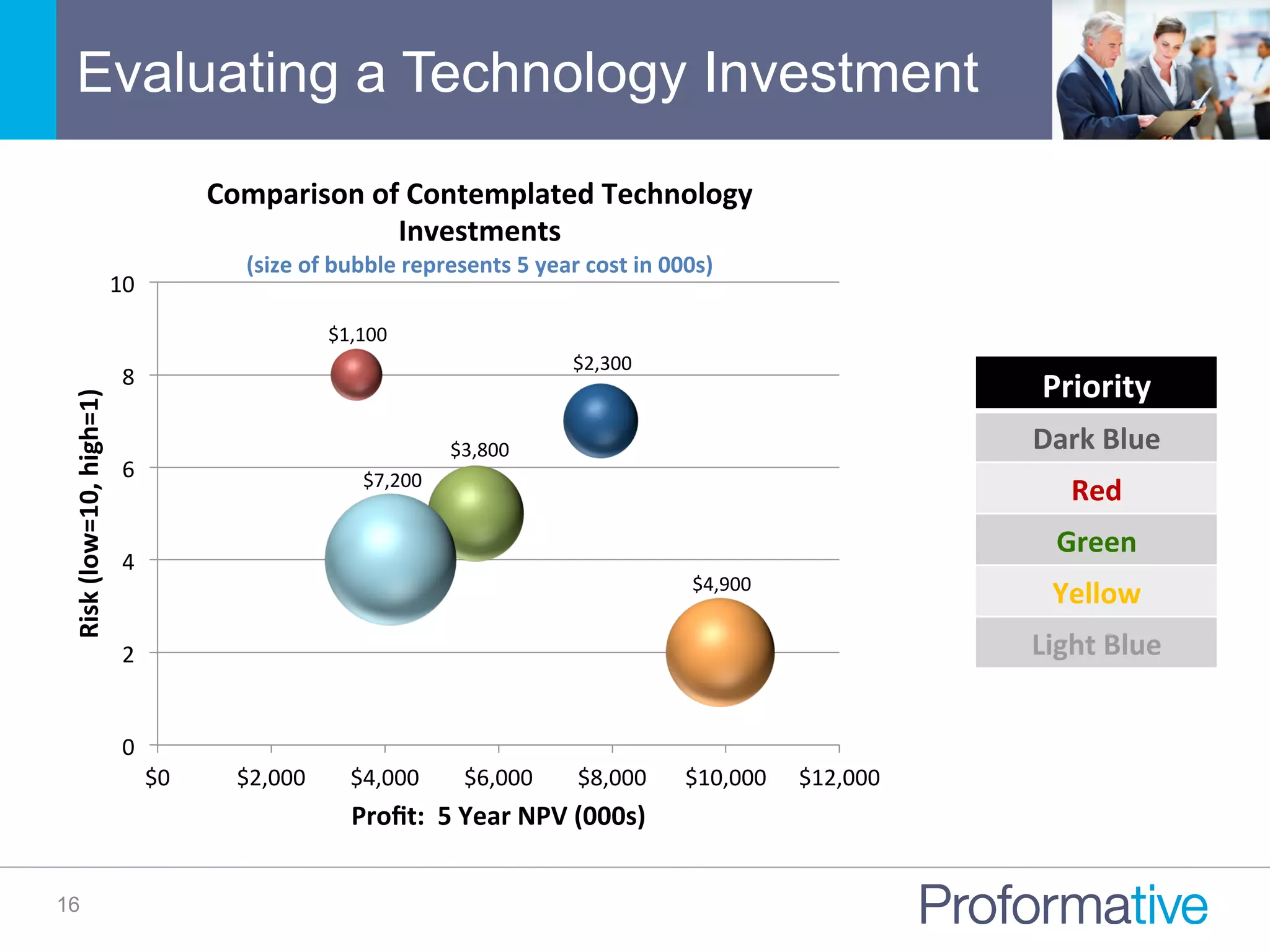 Evaluating a Technology Investment
16
$4,900	
  
$1,100	
  
$3,800	
  
$2,300	
  
$7,200	
  
0	
  
2	
  
4	
  
6	
  
8	
  
10	
  
$0	
   $2,000	
   $4,000	
   $6,000	
   $8,000	
   $10,000	
   $12,000	
  
Risk	
  (low=10,	
  high=1)	
  
Proﬁt:	
  	
  5	
  Year	
  NPV	
  (000s)	
  
Comparison	
  of	
  Contemplated	
  Technology	
  
Investments	
  
(size	
  of	
  bubble	
  represents	
  5	
  year	
  cost	
  in	
  000s)	
  
Priority	
  
Dark	
  Blue	
  
Red	
  
Green	
  
Yellow	
  
Light	
  Blue	
  
 