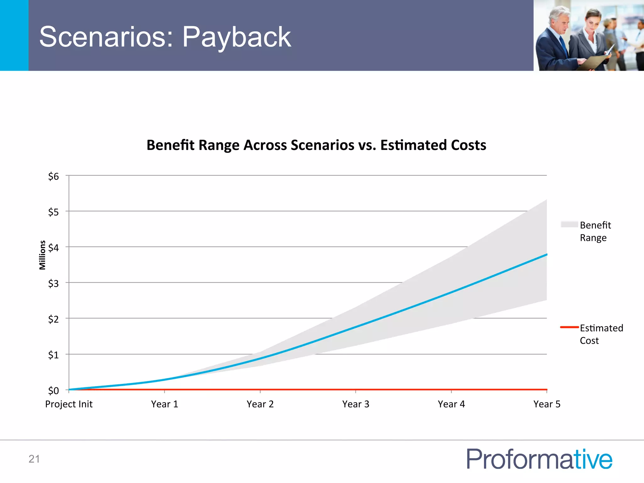 Scenarios: Payback
21
$0	
  
$1	
  
$2	
  
$3	
  
$4	
  
$5	
  
$6	
  
Project	
  Init	
   Year	
  1	
   Year	
  2	
   Year	
  3	
   Year	
  4	
   Year	
  5	
  
Millions	
  
Beneﬁt	
  Range	
  Across	
  Scenarios	
  vs.	
  Es/mated	
  Costs	
  
Beneﬁt	
  
Range	
  
EsNmated	
  
Cost	
  
 