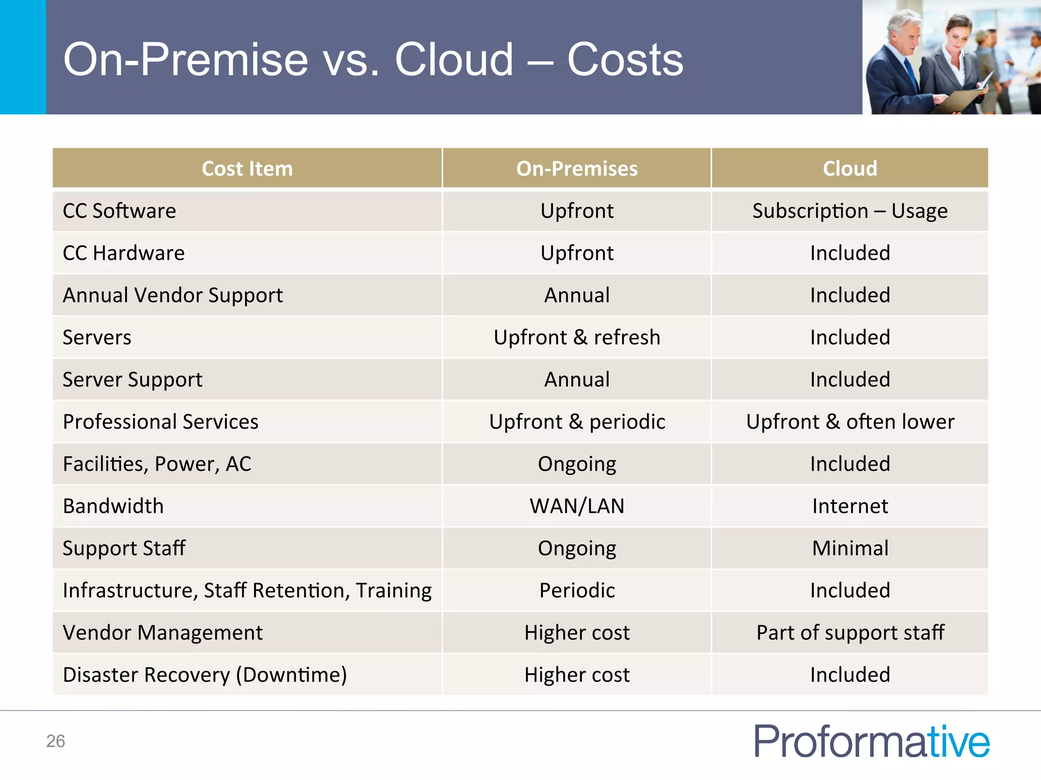 On-Premise vs. Cloud – Costs
26
Cost	
  Item	
   On-­‐Premises	
   Cloud	
  
CC	
  Soqware	
   Upfront	
   SubscripNon	
  –	
  Usage	
  
CC	
  Hardware	
   Upfront	
   Included	
  
Annual	
  Vendor	
  Support	
   Annual	
   Included	
  
Servers	
   Upfront	
  &	
  refresh	
   Included	
  
Server	
  Support	
   Annual	
   Included	
  
Professional	
  Services	
   Upfront	
  &	
  periodic	
   Upfront	
  &	
  oqen	
  lower	
  
FaciliNes,	
  Power,	
  AC	
   Ongoing	
   Included	
  
Bandwidth	
   WAN/LAN	
   Internet	
  
Support	
  Staﬀ	
   Ongoing	
   Minimal	
  
Infrastructure,	
  Staﬀ	
  RetenNon,	
  Training	
   Periodic	
   Included	
  
Vendor	
  Management	
   Higher	
  cost	
   Part	
  of	
  support	
  staﬀ	
  
Disaster	
  Recovery	
  (DownNme)	
   Higher	
  cost	
   Included	
  
 