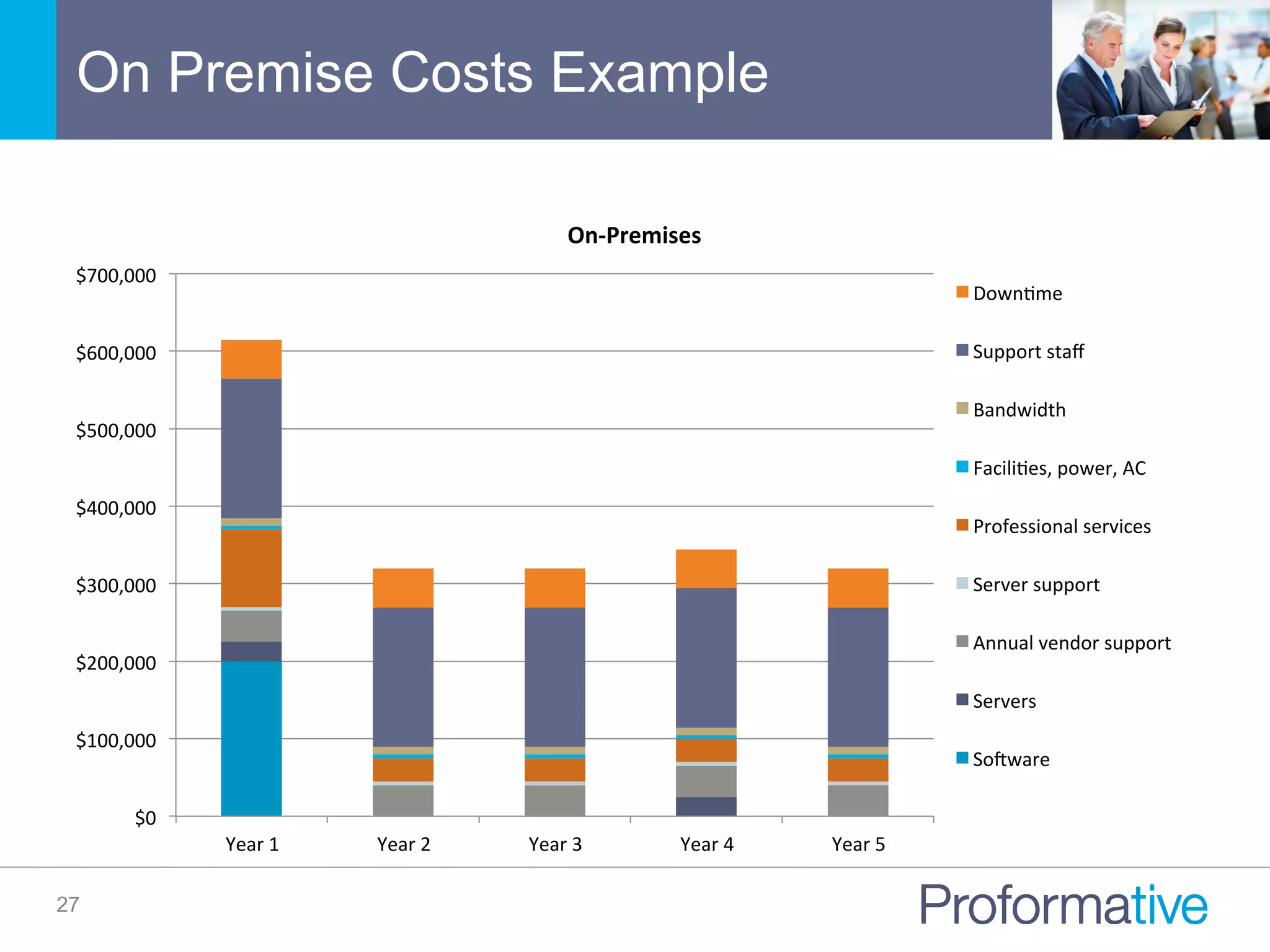 On Premise Costs Example
27
$0	
  
$100,000	
  
$200,000	
  
$300,000	
  
$400,000	
  
$500,000	
  
$600,000	
  
$700,000	
  
Year	
  1	
   Year	
  2	
   Year	
  3	
   Year	
  4	
   Year	
  5	
  
On-­‐Premises	
  
DownNme	
  
Support	
  staﬀ	
  
Bandwidth	
  
FaciliNes,	
  power,	
  AC	
  
Professional	
  services	
  
Server	
  support	
  
Annual	
  vendor	
  support	
  
Servers	
  
Soqware	
  
 