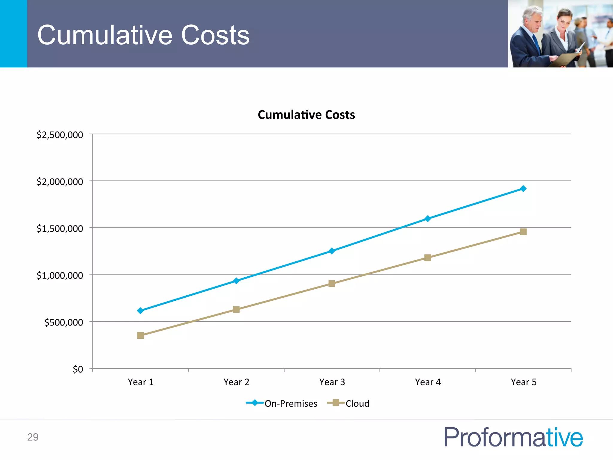 Cumulative Costs
29
$0	
  
$500,000	
  
$1,000,000	
  
$1,500,000	
  
$2,000,000	
  
$2,500,000	
  
Year	
  1	
   Year	
  2	
   Year	
  3	
   Year	
  4	
   Year	
  5	
  
Cumula/ve	
  Costs	
  
On-­‐Premises	
   Cloud	
  
 