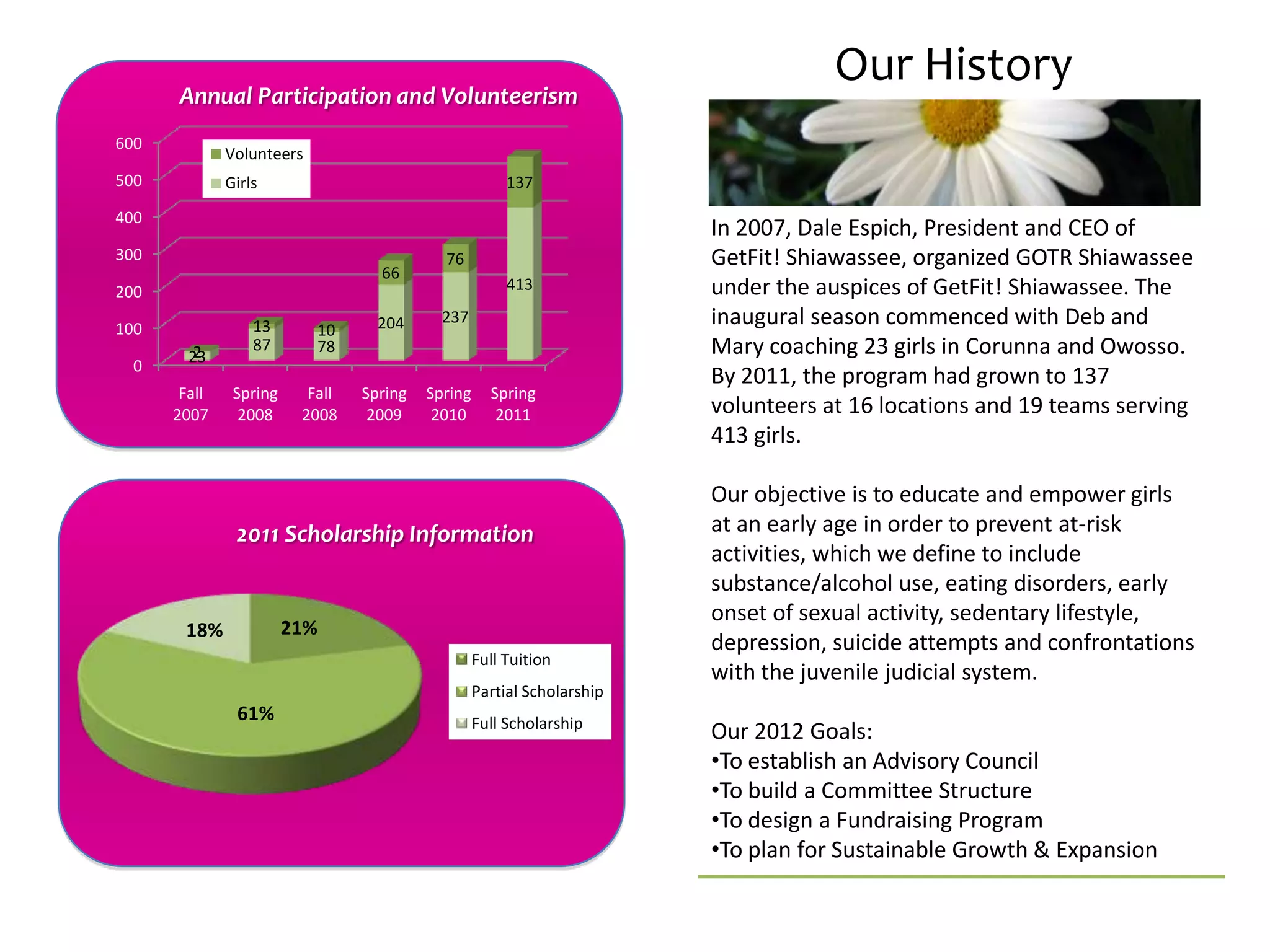 Annual Participation and Volunteerism
                                                                                     Our History
600
              Volunteers
500           Girls                                     137

400
                                                                         In 2007, Dale Espich, President and CEO of
300                                         76                           GetFit! Shiawassee, organized GOTR Shiawassee
                                   66
200                                                     413              under the auspices of GetFit! Shiawassee. The
100               13       10      204      237                          inaugural season commenced with Deb and
        2
        23
                  87       78                                            Mary coaching 23 girls in Corunna and Owosso.
  0
                                                                         By 2011, the program had grown to 137
       Fall    Spring     Fall   Spring   Spring     Spring
      2007      2008     2008     2009     2010       2011               volunteers at 16 locations and 19 teams serving
                                                                         413 girls.

                                                                         Our objective is to educate and empower girls
               2011 Scholarship Information                              at an early age in order to prevent at-risk
                                                                         activities, which we define to include
                                                                         substance/alcohol use, eating disorders, early
                                                                         onset of sexual activity, sedentary lifestyle,
       18%              21%
                                                                         depression, suicide attempts and confrontations
                                                   Full Tuition
                                                                         with the juvenile judicial system.
                                                   Partial Scholarship
               61%                                 Full Scholarship
                                                                         Our 2012 Goals:
                                                                         •To establish an Advisory Council
                                                                         •To build a Committee Structure
                                                                         •To design a Fundraising Program
                                                                         •To plan for Sustainable Growth & Expansion
 